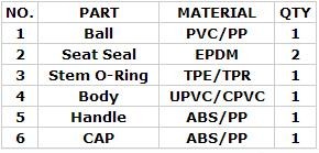 Plastic PVC two pieces ball valve with stainless steel handle